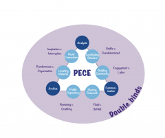 image fleshing out pece triptych and showing double binds related to each part of the triptych